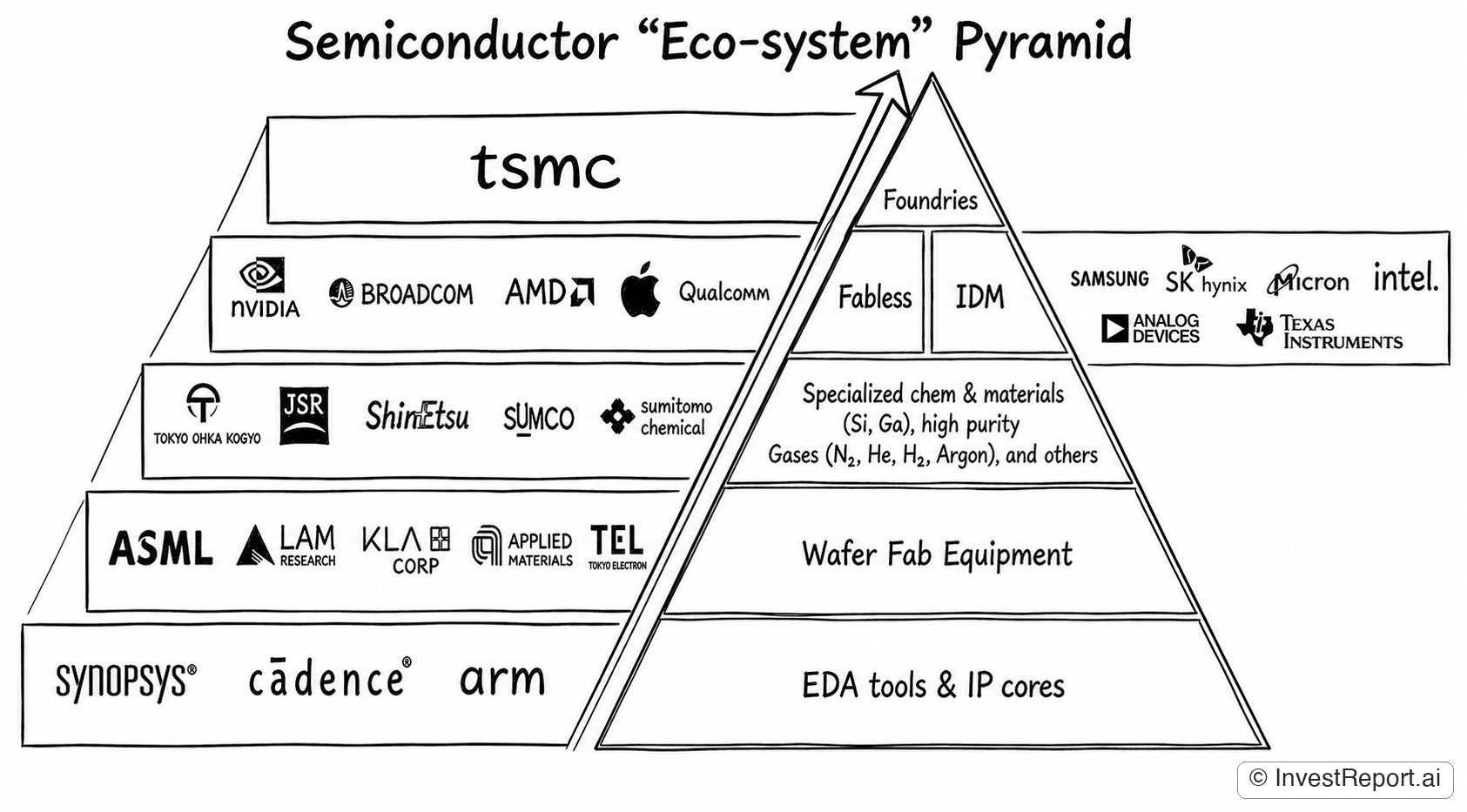 Semi Eco-system Pyramid